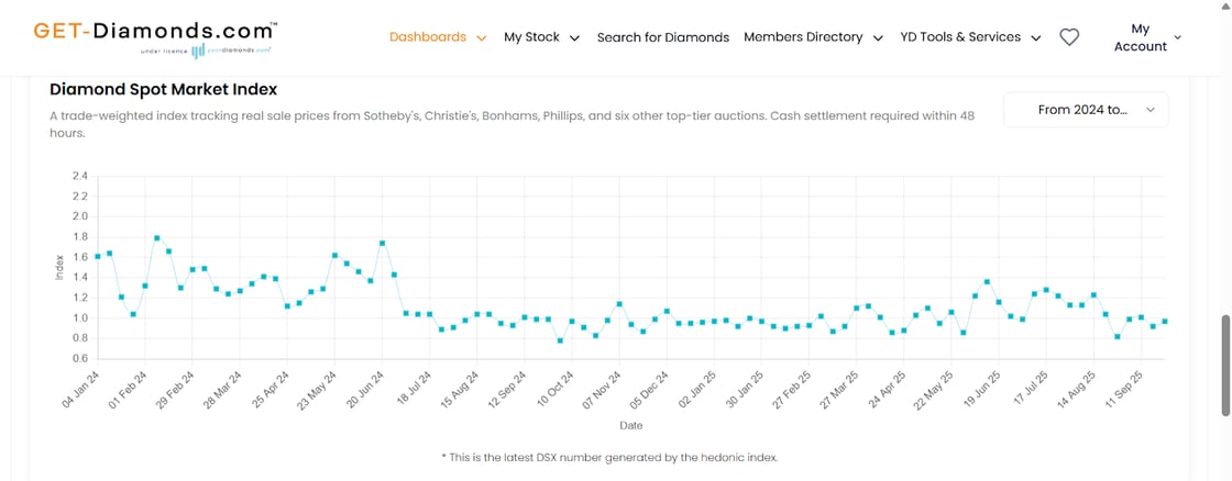 GET-siamonds Spot Market Index