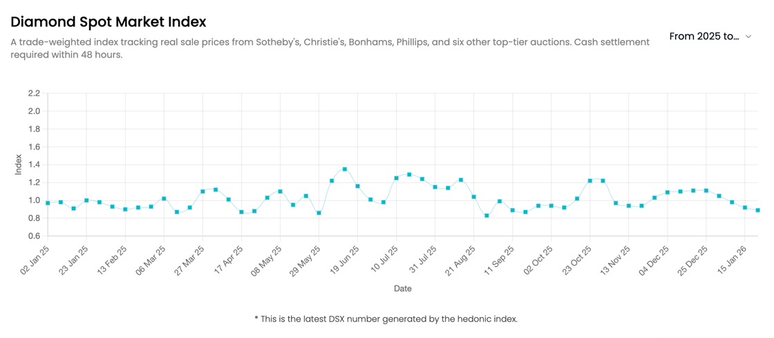 GET Diamond Spot Market Index Jan 2026